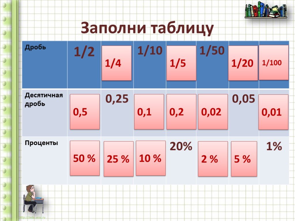 Таблица дробей. Таблица дробей и десятичных дробей. Таблица дробных в десятичные. Заполнить таблицу десятичные дроби. Простые дроби в десятичные таблица.