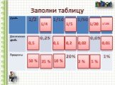 Заполни таблицу 1/4 0,1 0,2 0,02 2 % 1/20 0,01 1/100