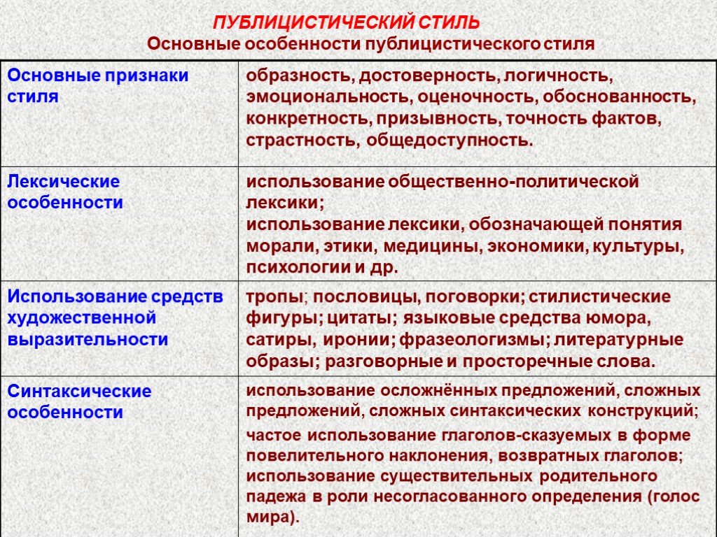 Презентация на тему публицистический стиль речи 7 класс