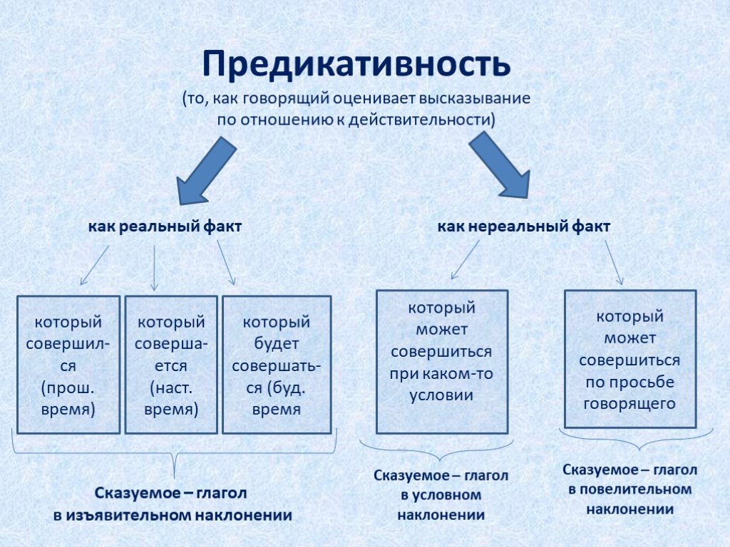 Предикативность. Предложения, обозначающие реальные факты действительности. Предикативные части. Предикативная часть предложения это.