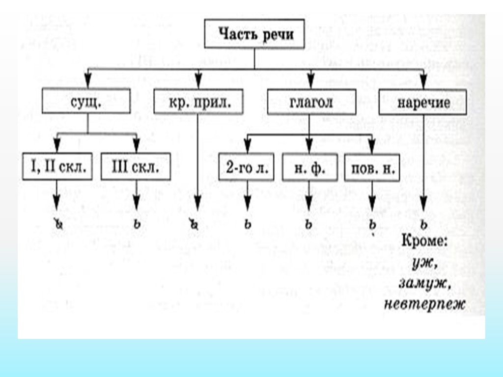 Ь после шипящих в разных. Ь после шипящих во всех частях речи. Мягкий знак после шипящих в разных частях речи схема. Правописание мягкого знака после шипящих во всех частях речи. Ь после шипящих в разных частях речи таблица.