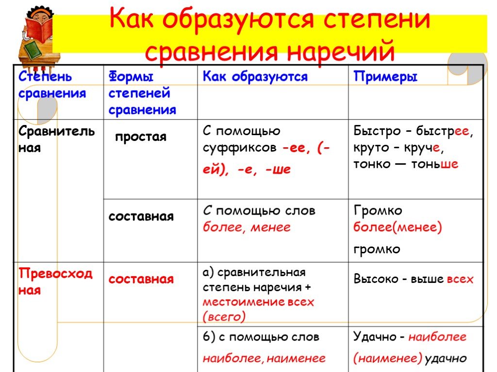 Примеры сравнения наречий. Как образуется сравнительная степень. Таблица степени сравнения наречий 7 класс русский язык. Простая и составная форма сравнительной степени наречий. Простая форма и составная форма сравнительной степени.