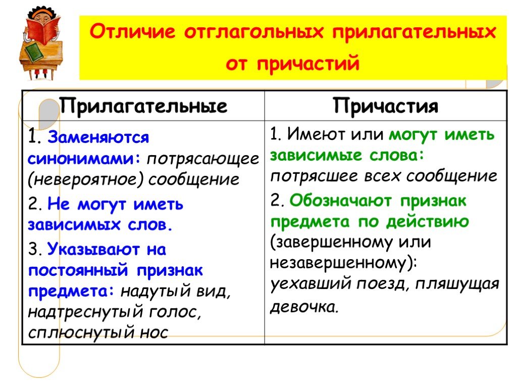 Русский язык отличается. Как отличить Причастие от прилагательного примеры. Как отличить полные причастия от прилагательных. Примеры причастия и прилагательного. Отличия причастий, прилагательных и отглагольных прилагательных..