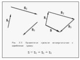 Рис. 2.3. Применение правила многоугольника к определению суммы