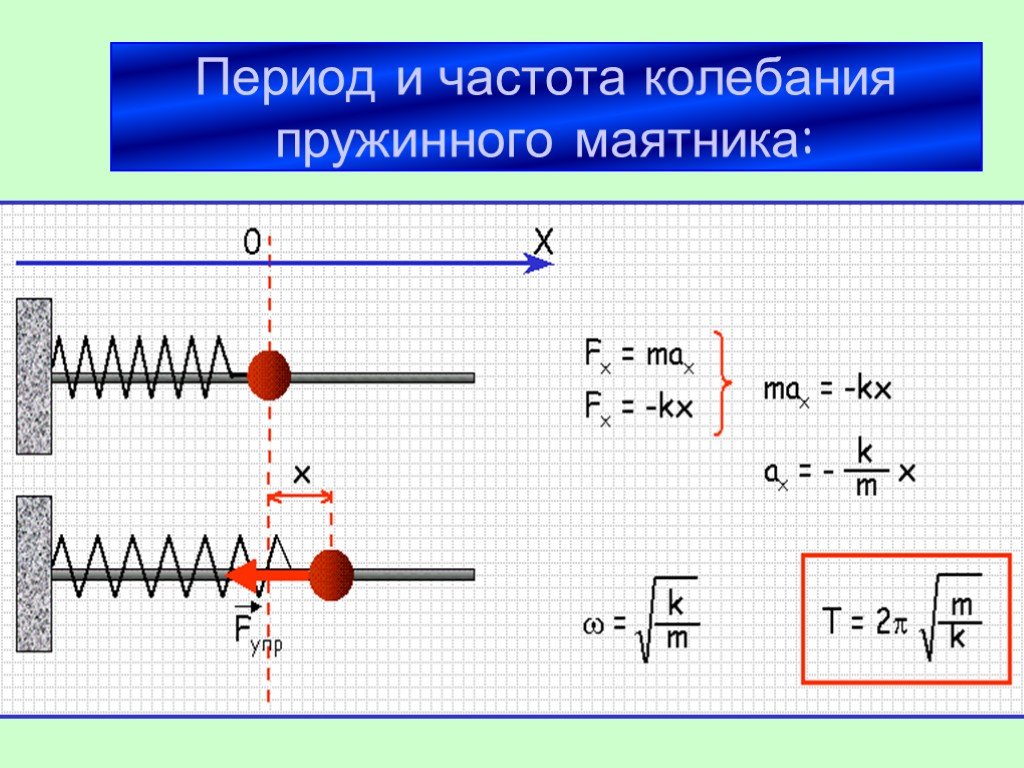 Частота свободных вертикальных. Формула амплитуды колебаний пружинного маятника. Период свободных колебаний пружинного маятника формула. Частота колебаний горизонтального пружинного маятника. Вывод частоты колебаний пружинного маятника.