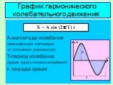 График гармонического колебательного движения: А-амплитуда колебания (максимальное отклонение от положения равновесия) Т-период колебания (время одного полного колебания) t- текущее время. X = A sin (2/T) t
