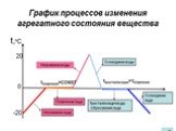 Плавление и кристаллизация тел Слайд: 5