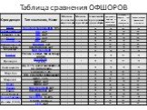 Таблица сравнения ОФШОРОВ