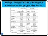 Экспорт товаров России в Беларусь и Казахстан за январь-декабрь 2012 г.