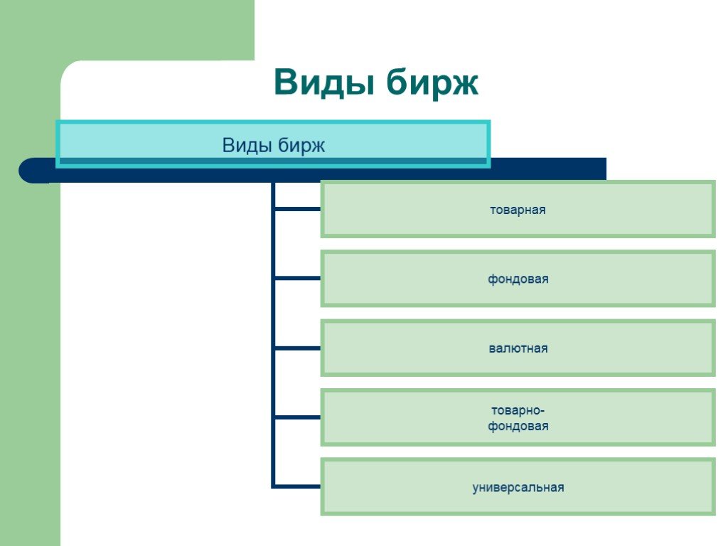 Формы фондовой биржи. Виды Бирж. Виды Бирж схема.