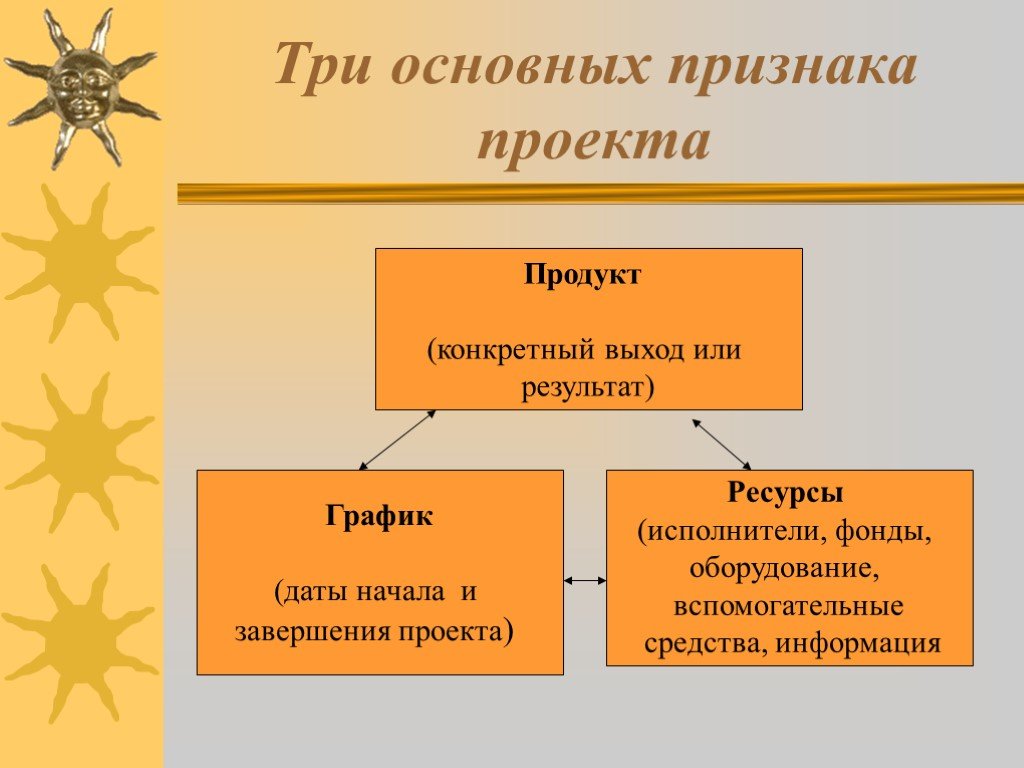 Три важный. Три основных признака проекта. Признаки продукта проекта. Три важных признака проекта. Три впжных пртзнакапроекта.