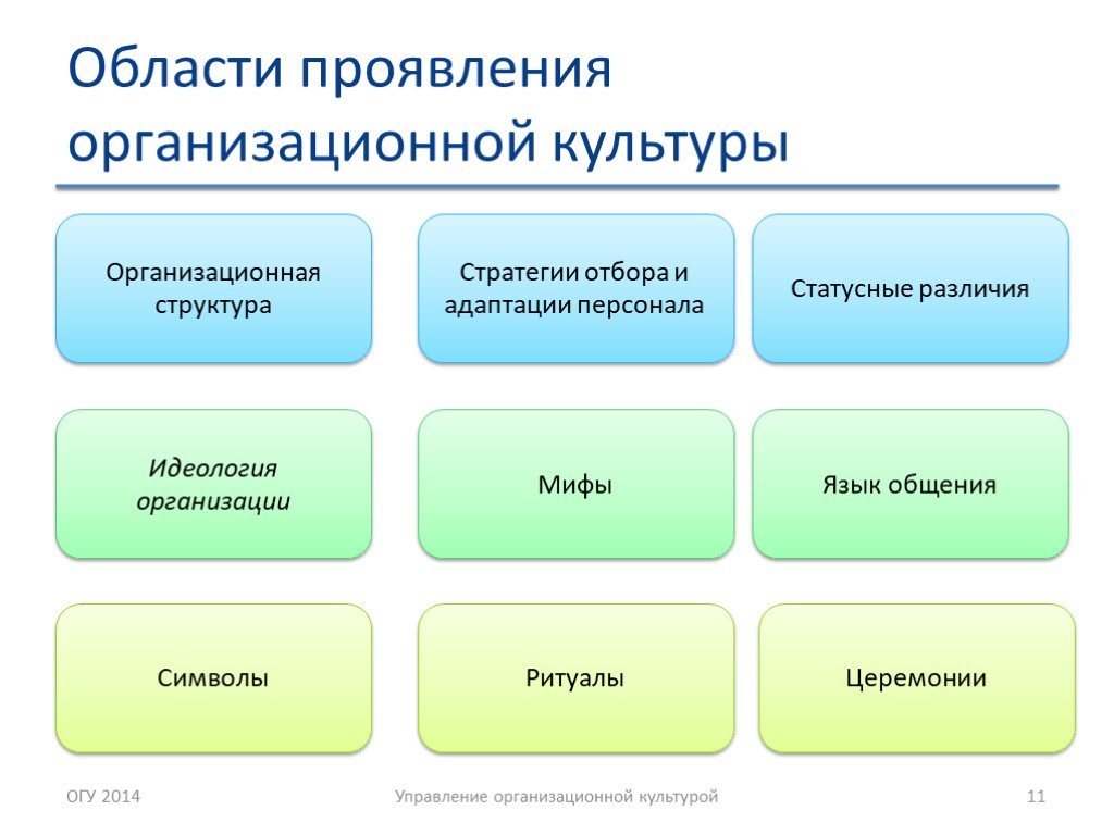 Культура проявления. Формы проявления организационной культуры. Проявления организационной культуры на фирме. Базовые элементы организационной культуры.