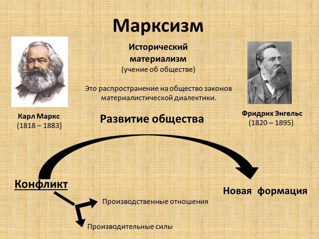 Марксизм суть учения. Теория исторического материализма Маркса. Марксизм учение Маркса и Энгельса.