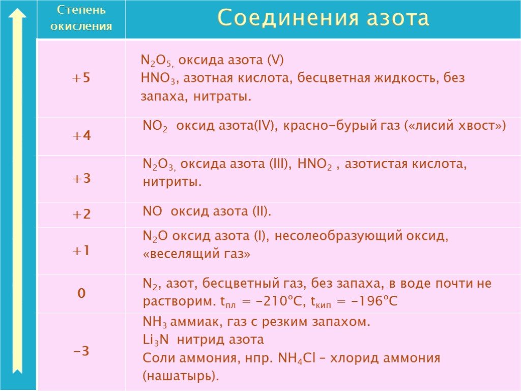 Валентность и степень окисления азота и фосфора