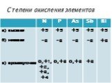 Степени окисления элементов