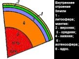 Внутреннее строение Земли 1 - литосфера; мантия: 2 - верхняя; 3 - средняя; 4 - нижняя; 5 - астеносфера; 6 - ядро.