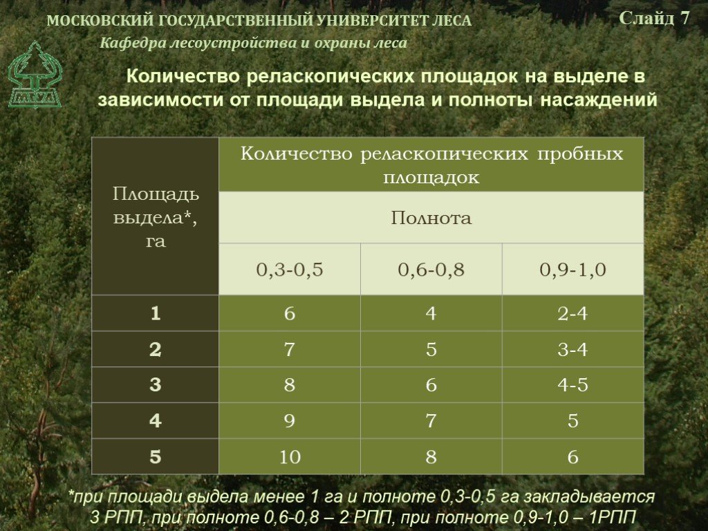 Количество деревьев. Количество реласкопических площадок в зависимости от площади. Количество деревьев на 1 га. Подсчёт количества деревьев на пробной площади. Запасы насаждений при полноте 1.0.