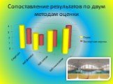 Сопоставление результатов по двум методам оценки