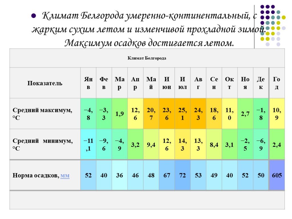 Карта осадков белгородской