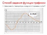 Способ задания функции графиком. 1. Зависимость температуры воздуха t от времени суток Т. А (16;4)