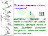 Из каких элементов состоит диаграмма? Диаграмма состоит из таких элементов как линии, столбики, сектора, точки и т.п. Каждому элементу диаграммы соответствует число в таблице.