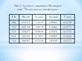 Табл.1. Значения параметров М-спектров ядер 57Fe при разных температурах.