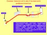 Схема трехосного рентгеновского дифрактометра. Високоразрешающий трехосный рентгеновский дифрактометр PANalytical X’Pert MRD PRO. используется для измерения кривых дифракционного отражения (КДО). На трехосном дифрактометре фирмы “Philips” находится: на первой оси- германиевый монохроматор из четырех