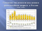 Снижение численности населения в трудоспособном возрасте в России (тысяч человек)
