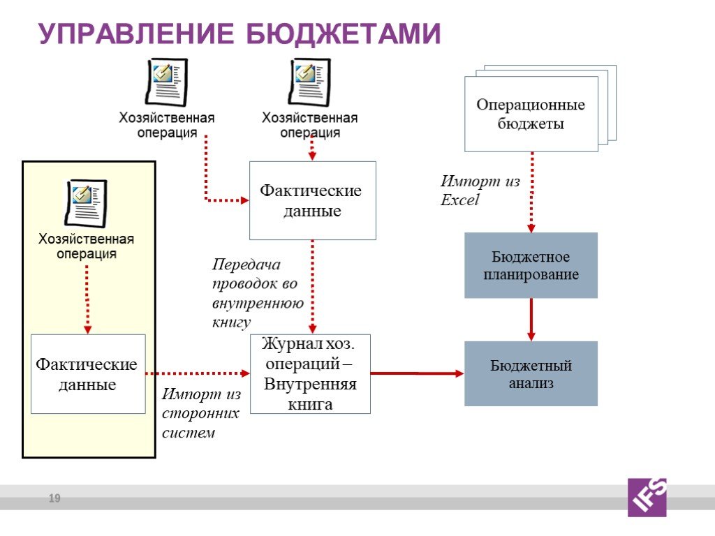 Управление бюджетом