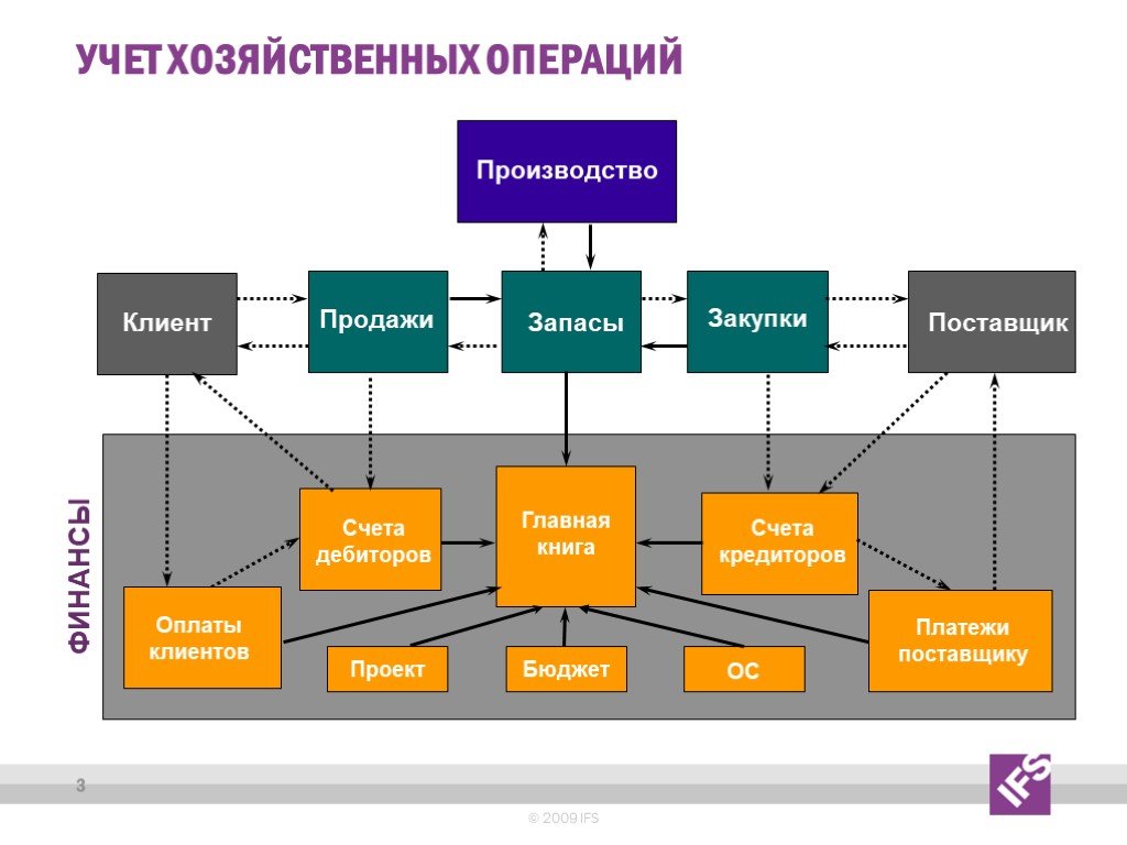 Управление экономическими операциями. Производители клиентских ОС.