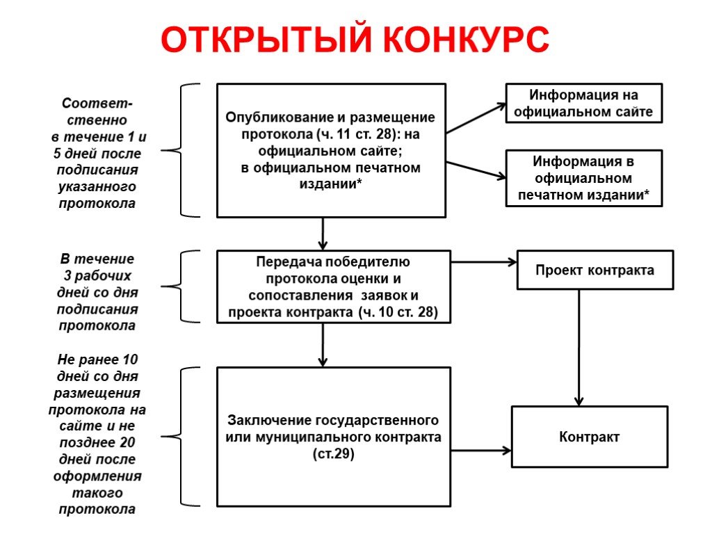 Оформление проекта контракта