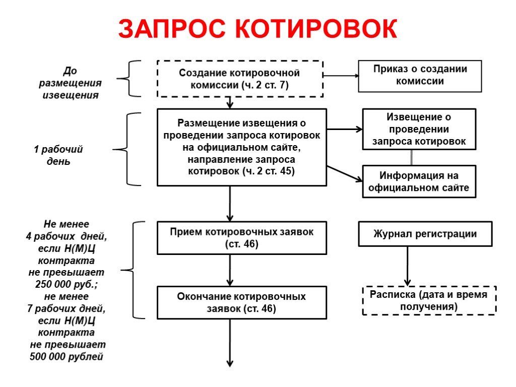 Запрос котировок в электронной форме. Порядок проведения запроса котировок. Создание котировок. Срок размещения запроса котировок по 223 ФЗ. Размещено извещение на проведение котировки.