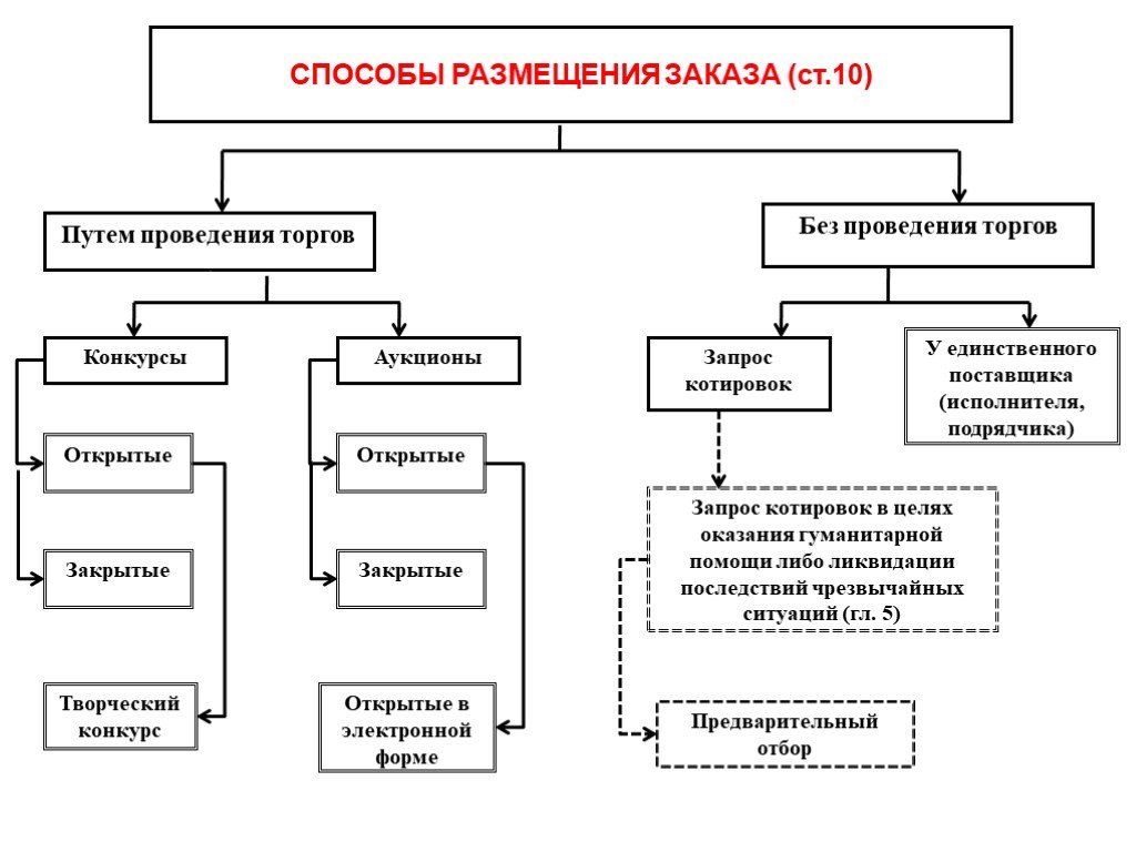 Способы заказа. Способы размещения госзаказов. Способы размещения заказов. Способы размещения государственного заказа. Методы размещения государственного заказа.