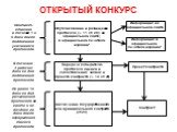 Опубликование и размещение протокола (ч. 11 ст. 28): на официальном сайте; в официальном печатном издании*. Передача победителю протокола оценки и сопоставления заявок и проекта контракта (ч. 10 ст. 28). Заключение государственного или муниципального контракта (ст.29). Соответ-ственно в течение 1 и 