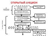 ОТКРЫТЫЙ АУКЦИОН. Создание аукционной комиссии (ч. 2 ст. 7). Разработка извещения и документации об аукционе. Окончание приема заявок на участие в аукционе (ст. 35). Размещение извещения о проведении аукциона (ч.1, 2 ст. 33) и документации об аукционе (ч. 7 ст. 34). Выдача документации об аукционе (