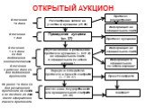 Рассмотрение заявок на участие в аукционе (ст. 36). Проведение аукциона (ст. 37). Опубликование и размещение протокола аукциона (ч. 8 ст. 37): на официальном сайте; в официальном печатном издании *. В течение 10 дней. Протокол рассмотрения. Протокол аукциона. В течение 1 дня. В течение 1 и 5 дней со