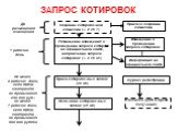 ЗАПРОС КОТИРОВОК. Создание котировочной комиссии (ч. 2 ст. 7). Размещение извещения о проведении запроса котировок на официальном сайте, направление запроса котировок (ч. 2 ст. 45). Прием котировочных заявок (ст. 46). Окончание котировочных заявок (ст. 46). До размещения извещения. Не менее 4 рабочи