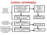 Рассмотрение и оценка котировочных заявок, определение победителя в проведении запроса котировок (ст. 47). Размещение протокола запроса котировок (ч. 4 ст. 47): на официальном сайте. Протокол рассмотрения и оценки котировочных заявок (2 экз.). В течение 1 рабочего дня после окончания приема заявок. 