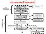 Создание конкурсной комиссии (ч. 2 ст. 7). Разработка извещения и конкурсной документации (ч. 2 ст. 22). Прием заявок на участие в конкурсе (ст. 25). Размещение извещения о проведении конкурса (ч.1. ст. 21) и конкурсной документации (ч. 1 ст.23). Выдача конкурсной документации (ст. 23). Разъяснения 