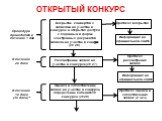 Вскрытие конвертов с заявками на участие в конкурсе и открытия доступа к поданным в форме электронных документов заявкам на участие в конкурсе (ст. 26). Рассмотрение заявок на участие в конкурсе (ст. 27). Оценка и сопоставление заявок на участие в конкурсе, определение победителя конкурса (ст.28). П