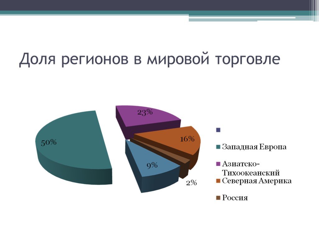 Мировая торговля проект