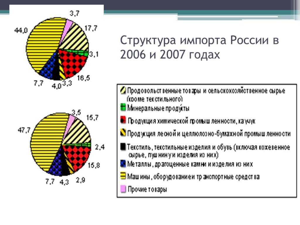 Структура импорта великобритании. Структура экспорта и импорта в России в 2007 году. Импорт РФ В 2007. Структура и география импорта России. Структура импорта РФ география.