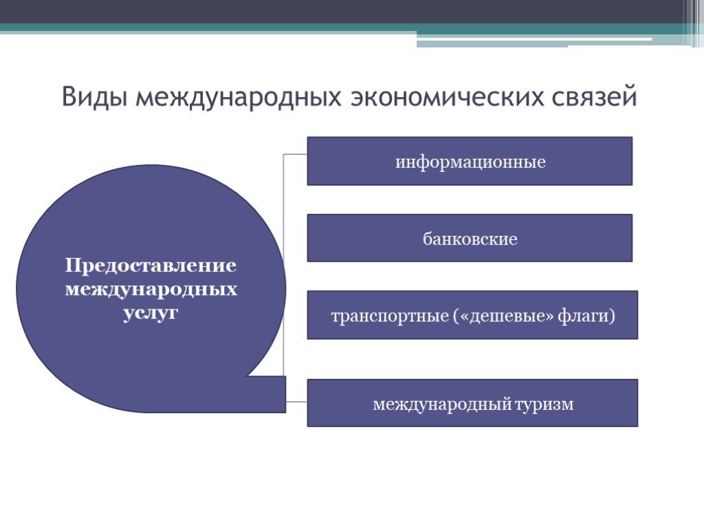 Виды международных. Виды международных экономических отношений. Виды международных экономических связей. Схема международных экономических связей. Типы международных экономических взаимосвязей.