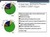 Структура экспорта России в 2006 и 2007 годах