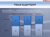 Наша аудитория. Аудитория bicotender.ru – платежеспособное население старше 20 лет. В основном это управленцы, руководители, и менеджмент высшего звена.