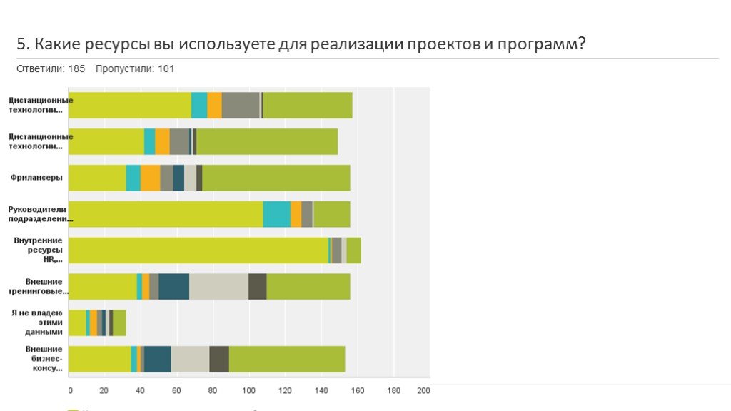 Какие ресурсы могут понадобиться для реализации проекта