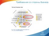 Требования со стороны бизнеса. The Ernst & Young Business Risk Report 2010 «The top 10 risk for business»