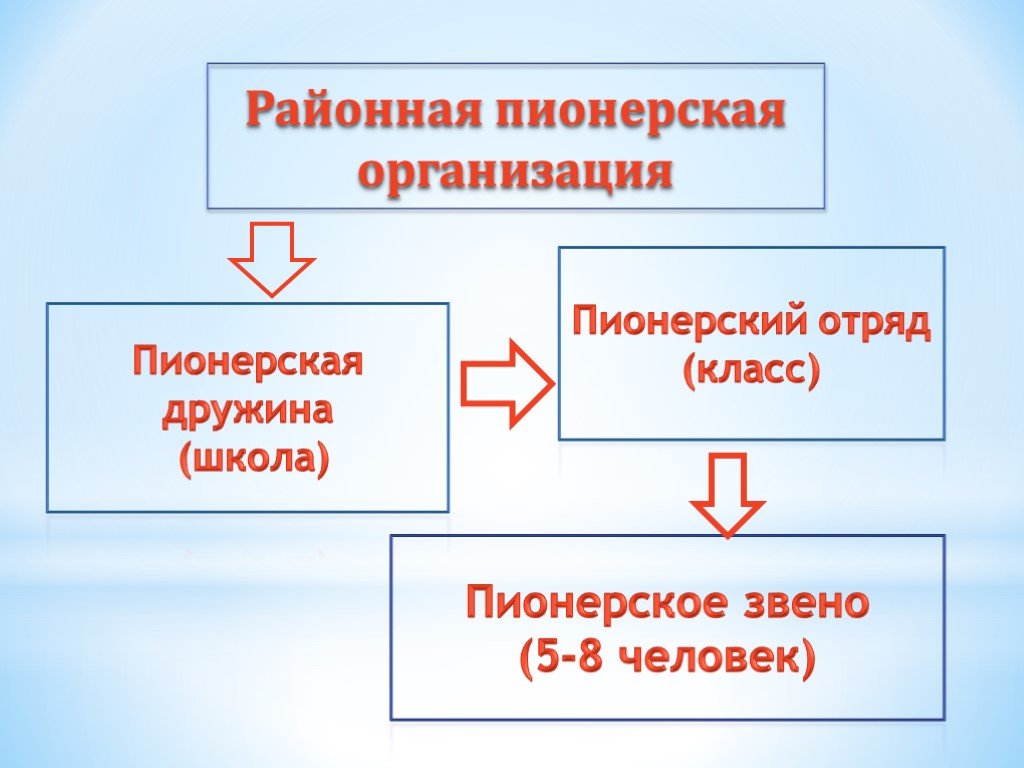 Пионерское движение проект