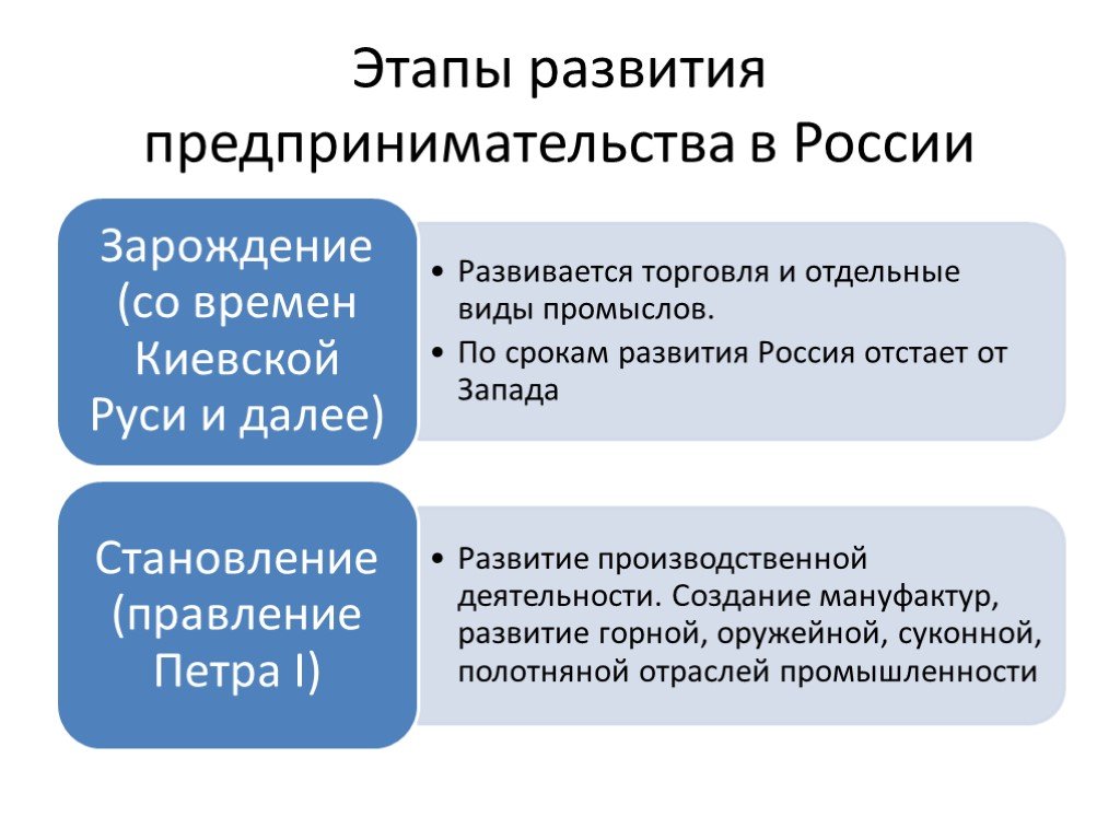 Этапы развития предпринимательства. Этапы формирования предпринимательской деятельности. Этапы становления российской федерации