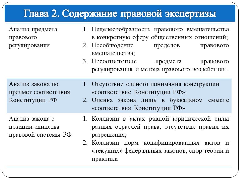 Цель экспертизы нормативно правовых актов. Содержание правовой экспертизы. Порядок проведения правовой экспертизы. Содержание юридической экспертизы. Содержание правовой экспертизы нормативных правовых актов..